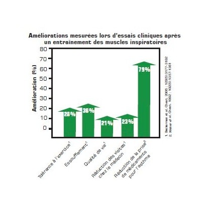 Appareil de rééducation respiratoire POWERbreathe Plus vert résistance faible