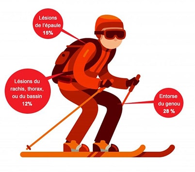 Conseil ski : équipements de protection (dos, main, coude, genou)